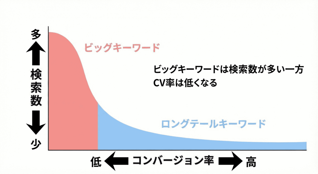 ビッグキーワードとロングテールキーワードの検索数とCV率の関連
