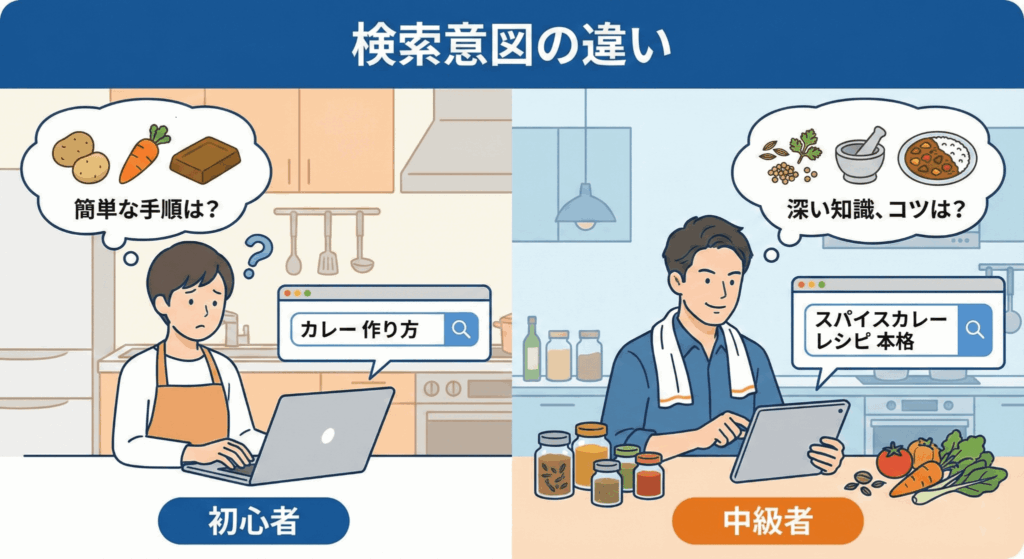 検索意図の違い