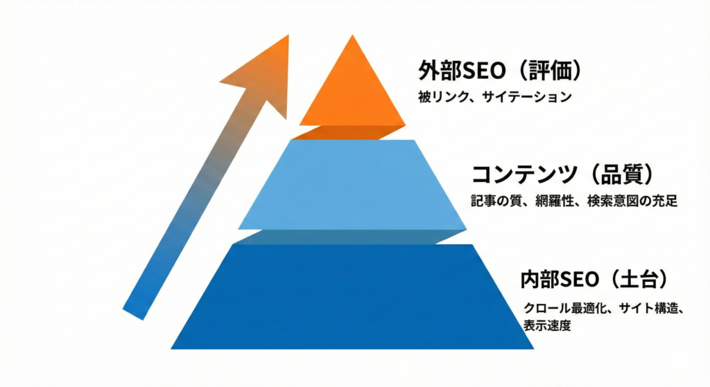 SEO対策の優先順位