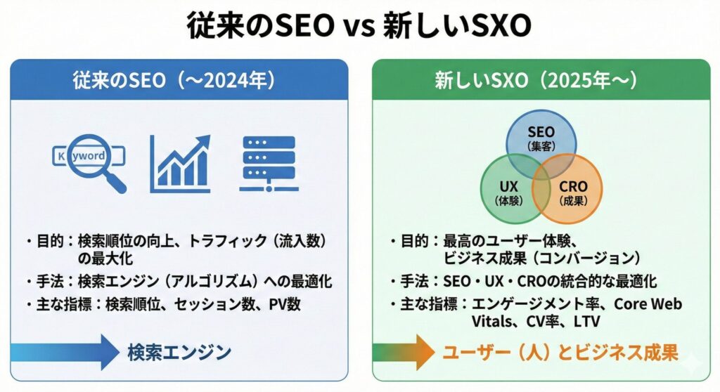 従来のSEOとこれからのSXO